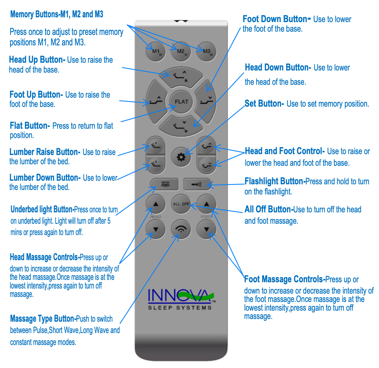 M7V remote explained